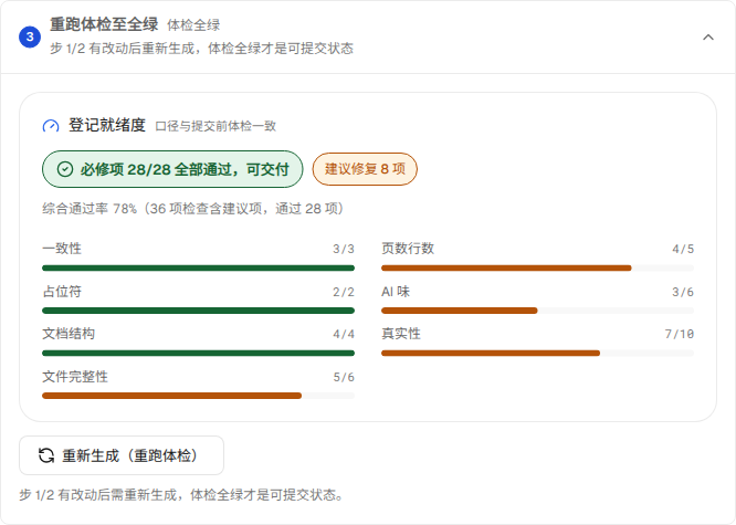 工作区登记就绪度卡：必修项 28/28 全部通过可交付，一致性、占位符、AI 味、真实性等维度分列进度